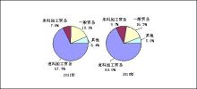 2011年電子信息產(chǎn)品進(jìn)出口情況分析